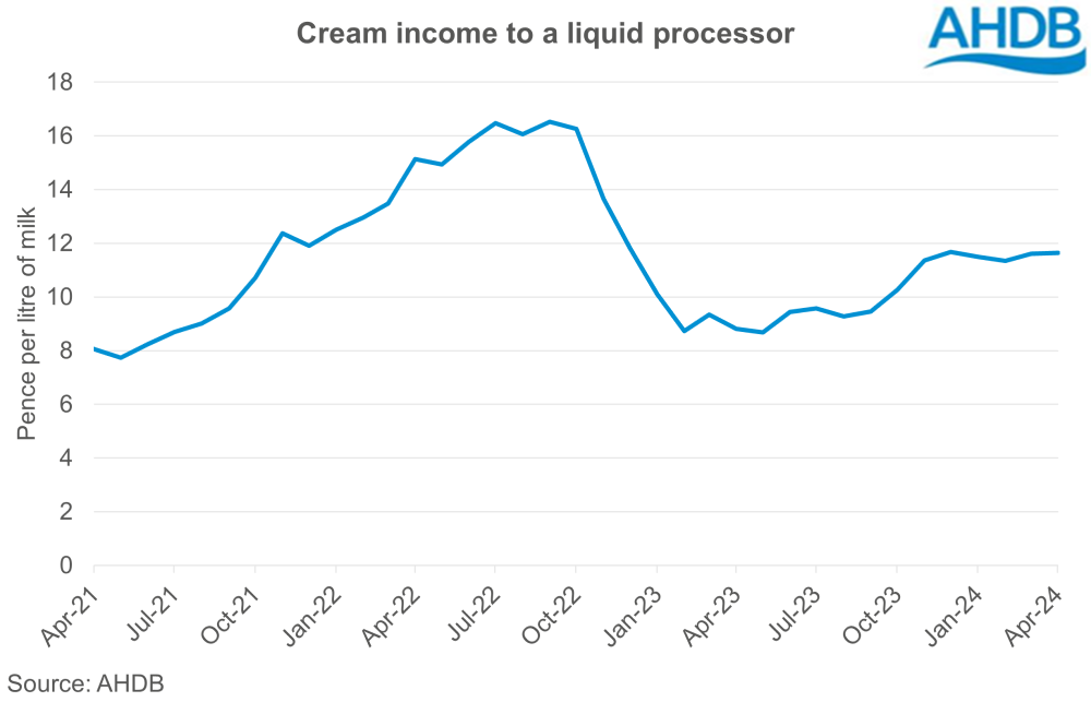 Graph shownig the cream income to a liquid processor over time